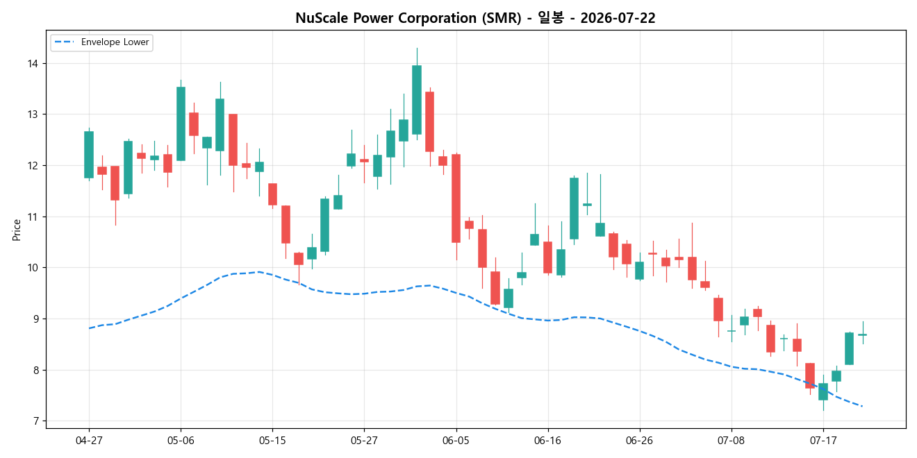 NuScale Power Corporation 일봉 차트