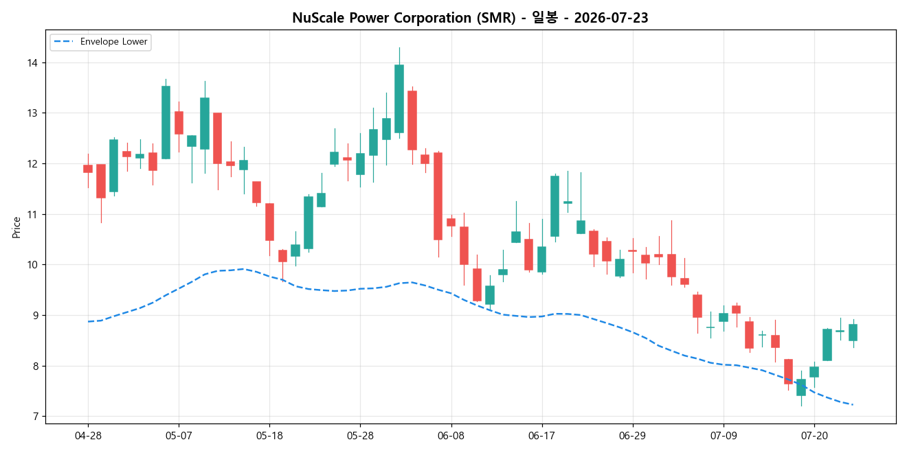NuScale Power Corporation 일봉 차트