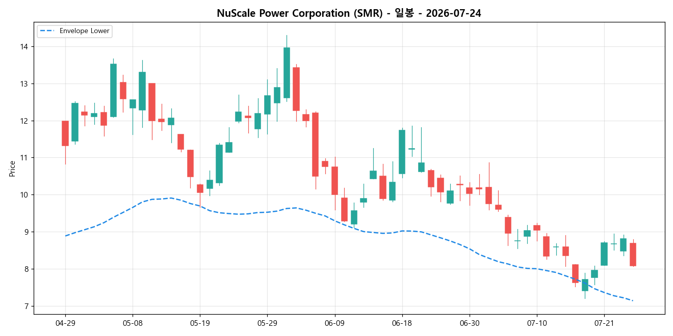 NuScale Power Corporation 일봉 차트