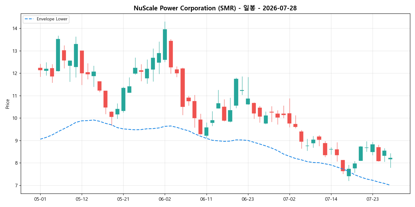 NuScale Power Corporation 일봉 차트