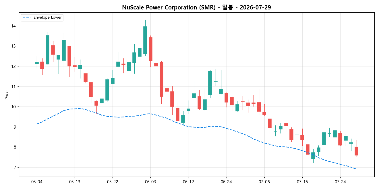 NuScale Power Corporation 일봉 차트