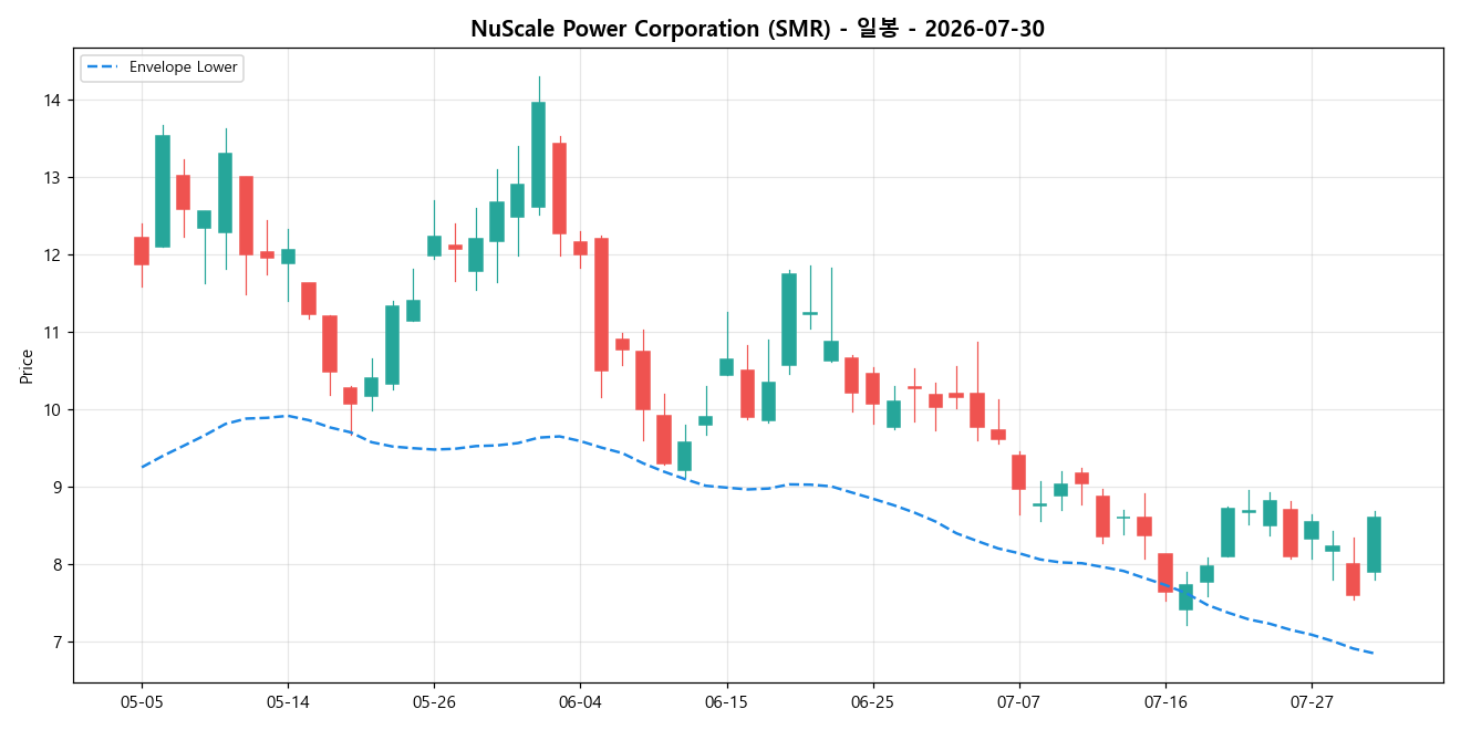 NuScale Power Corporation 일봉 차트