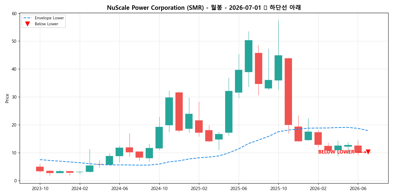 NuScale Power Corporation 월봉 차트
