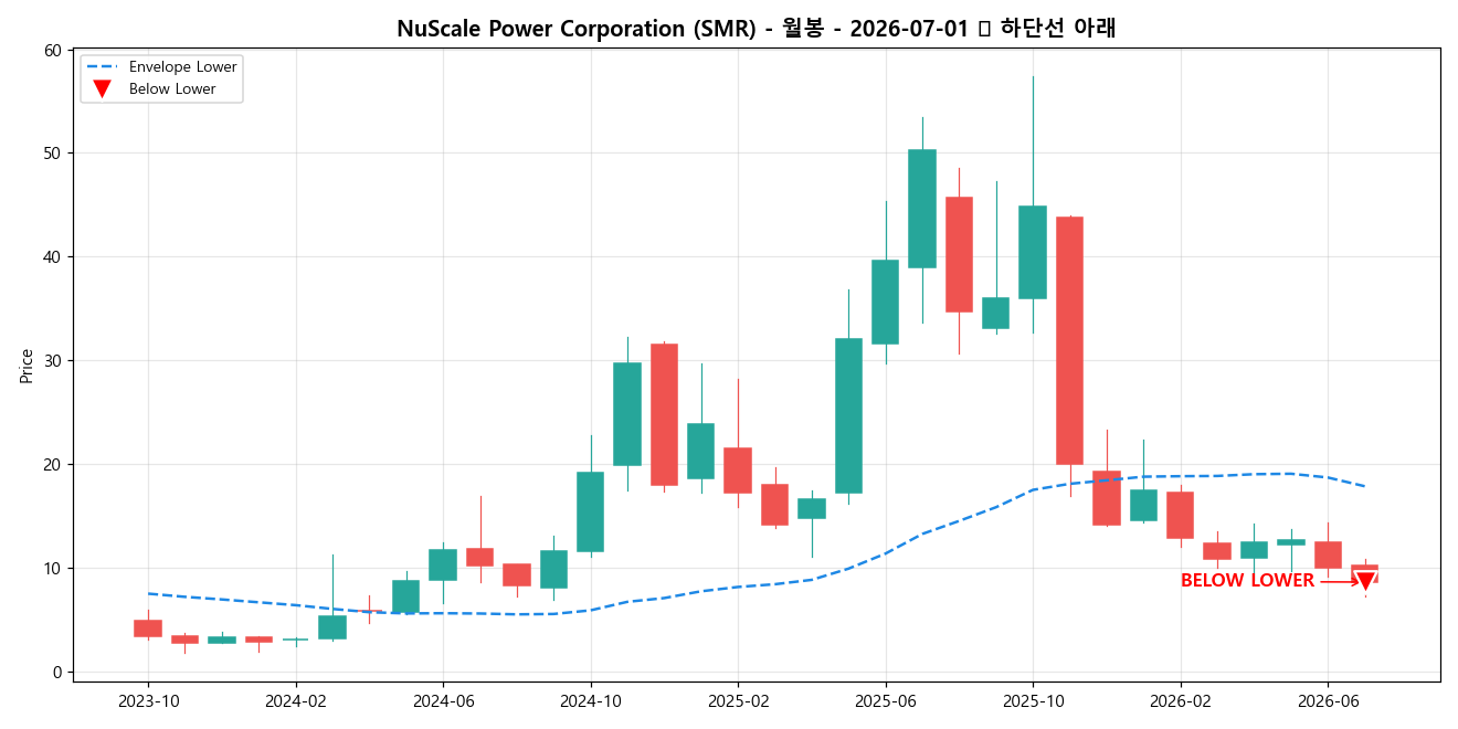 NuScale Power Corporation 월봉 차트