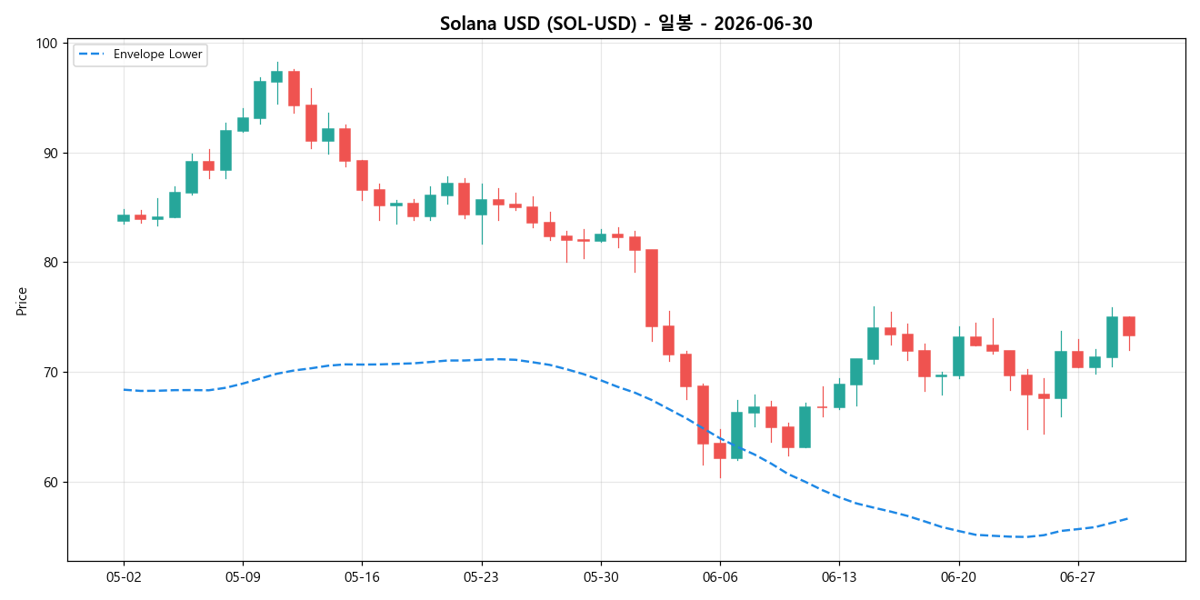 Solana USD 일봉 차트