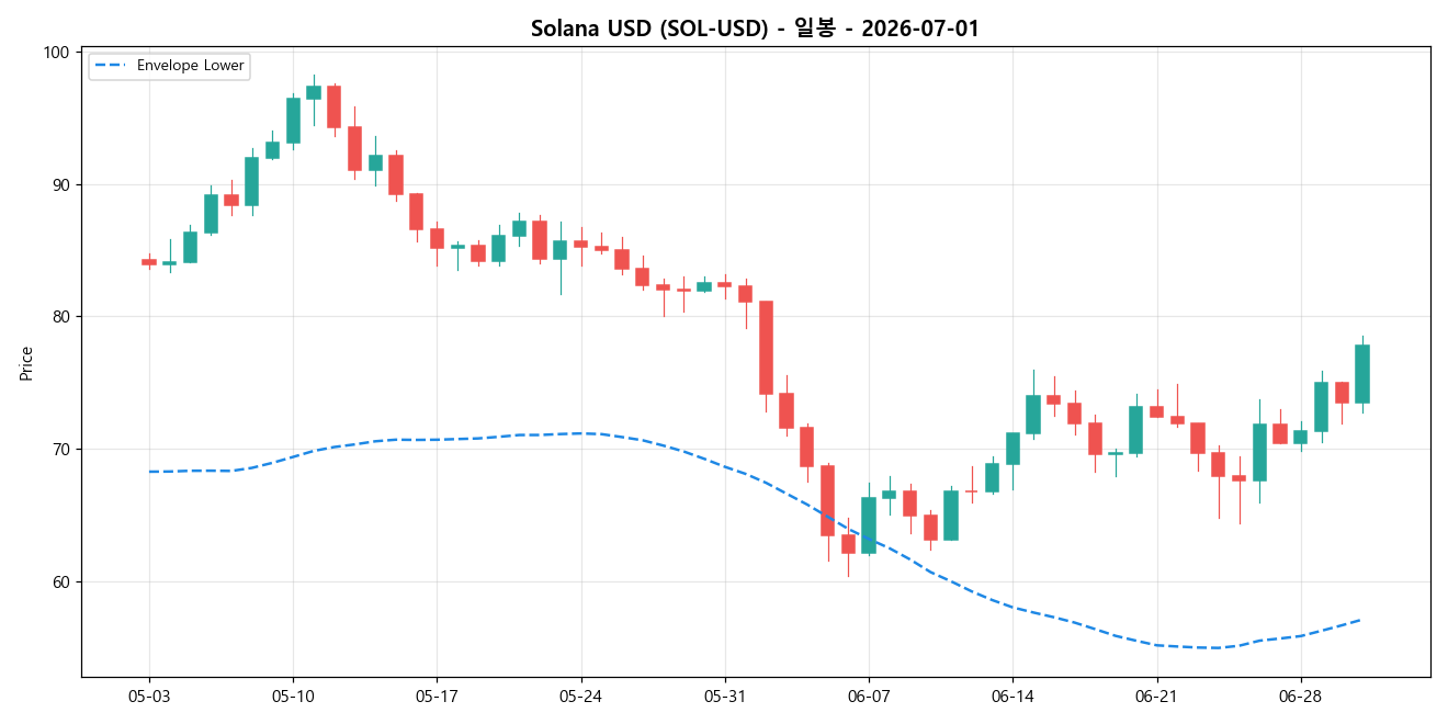 Solana USD 일봉 차트