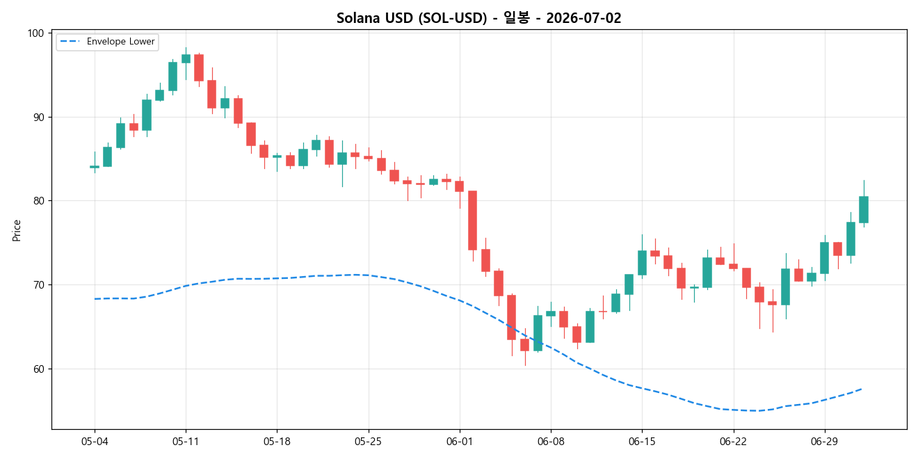 Solana USD 일봉 차트