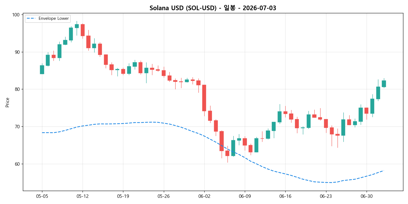 Solana USD 일봉 차트