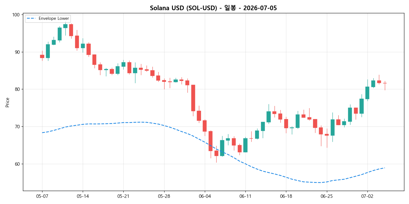 Solana USD 일봉 차트