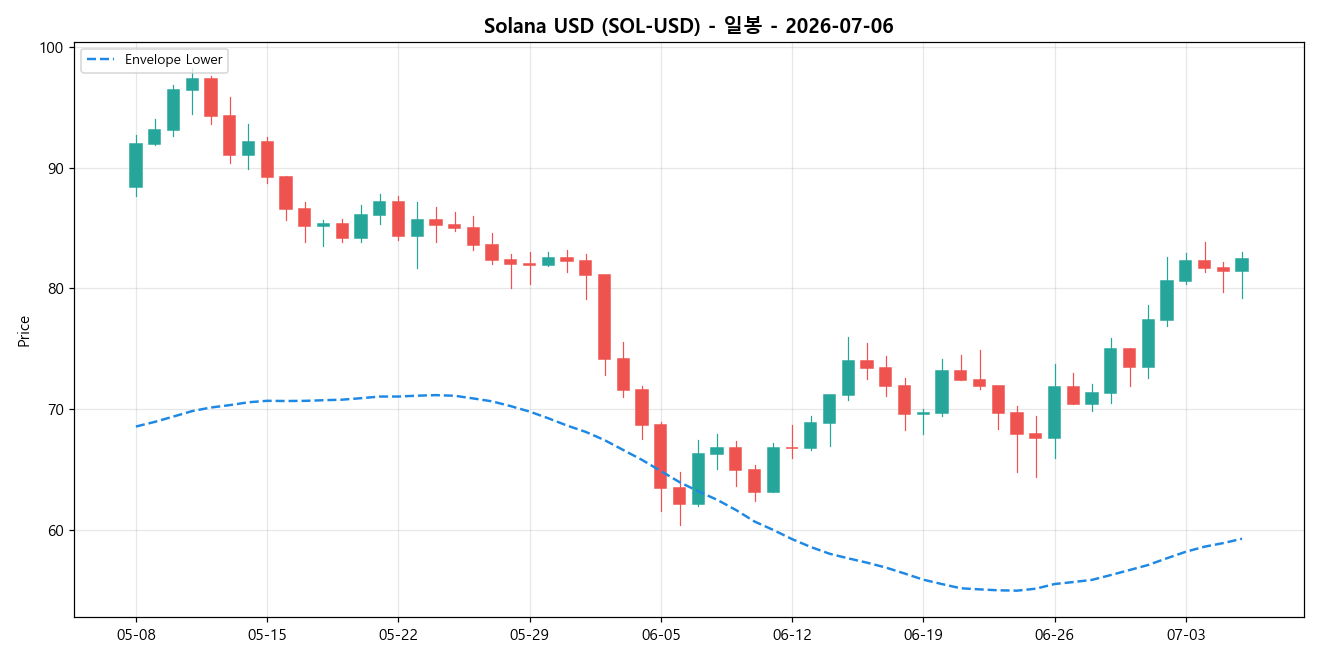 Solana USD 일봉 차트