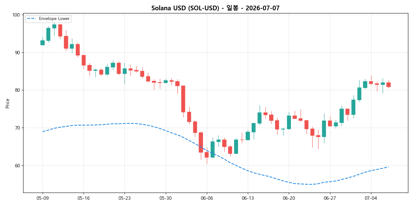 Solana USD 일봉 차트