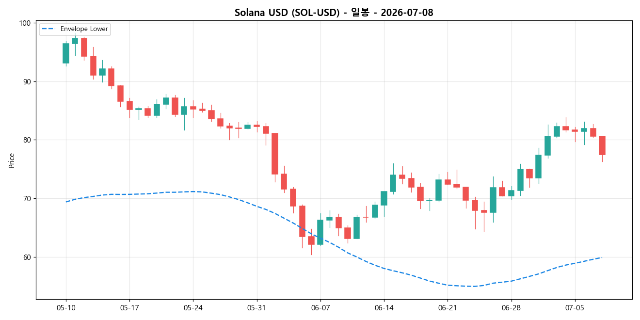 Solana USD 일봉 차트