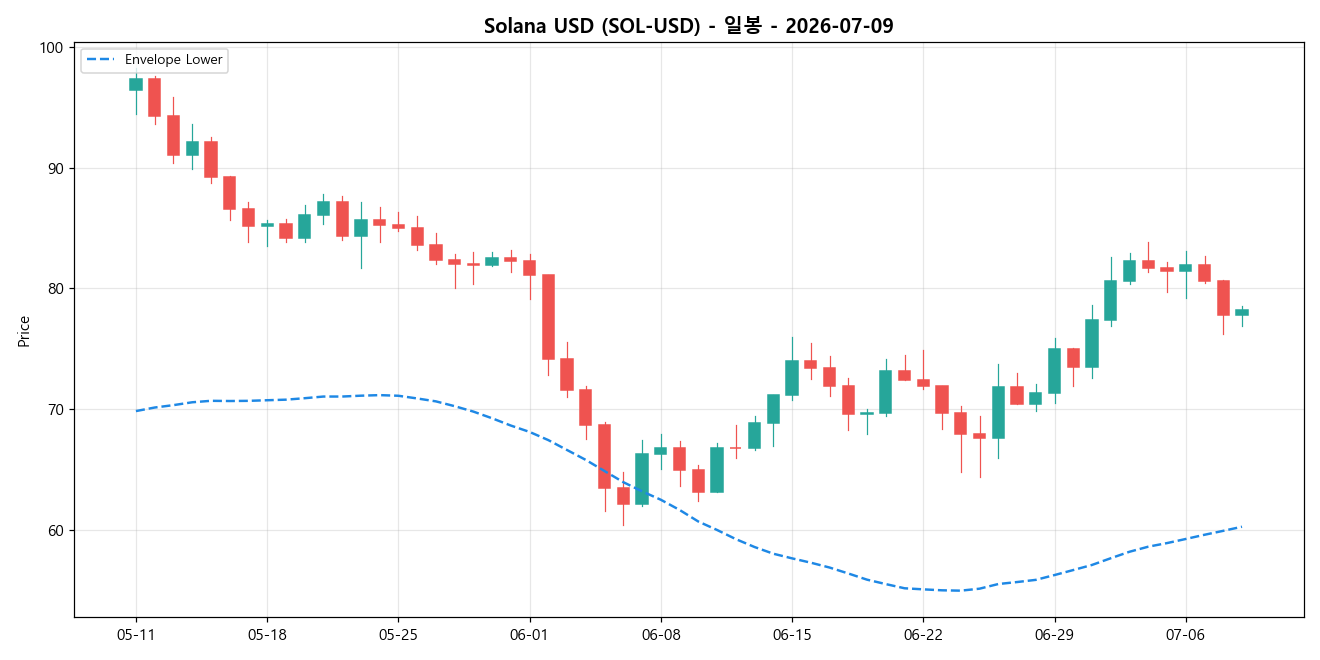 Solana USD 일봉 차트