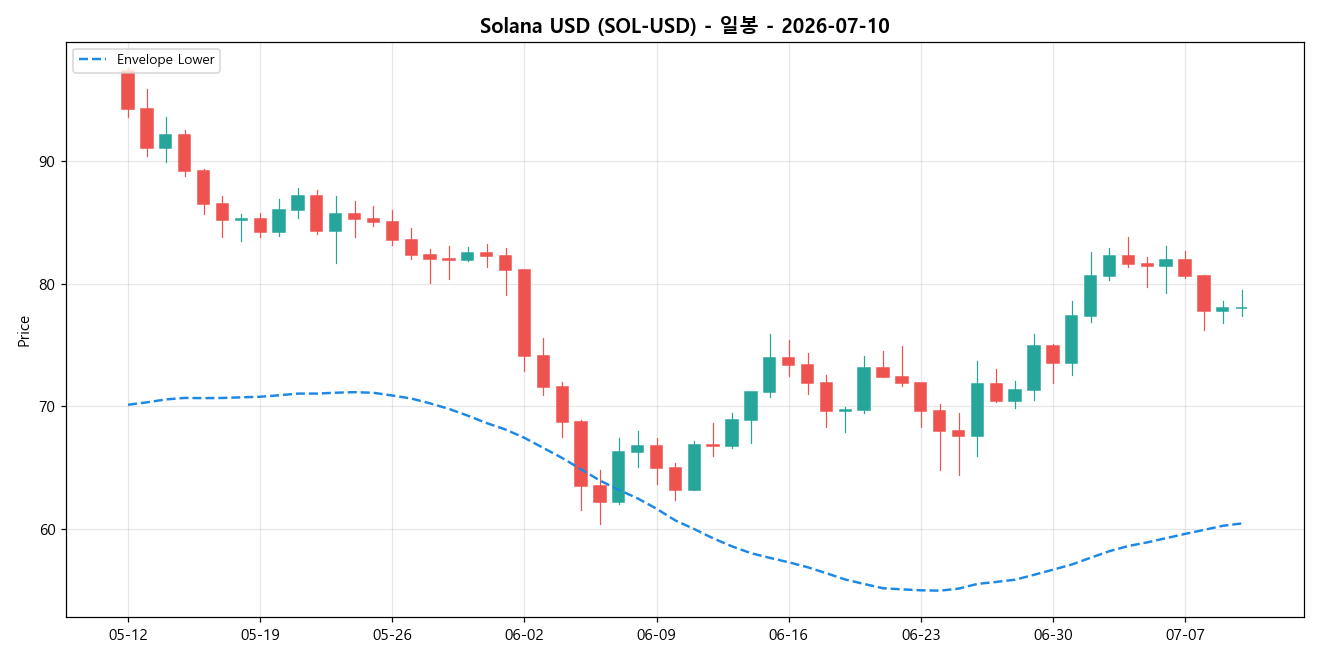 Solana USD 일봉 차트