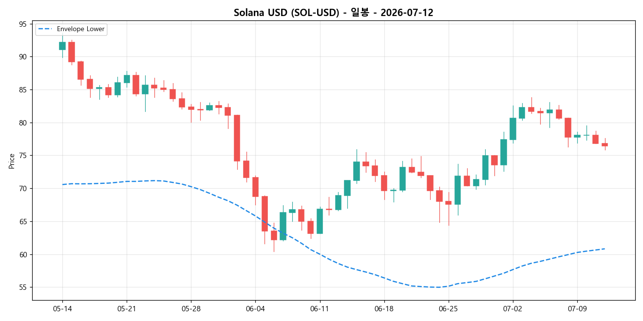 Solana USD 일봉 차트