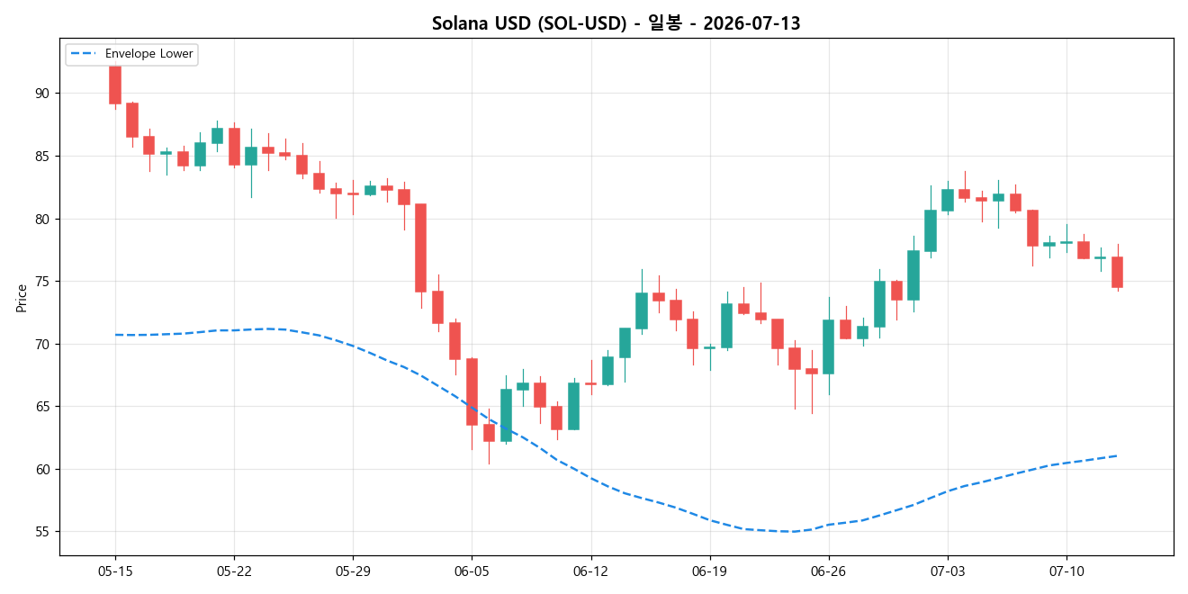 Solana USD 일봉 차트