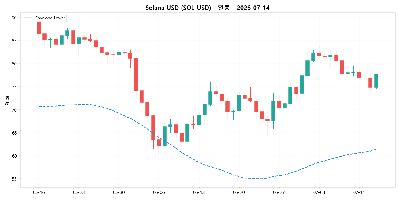 Solana USD 일봉 차트