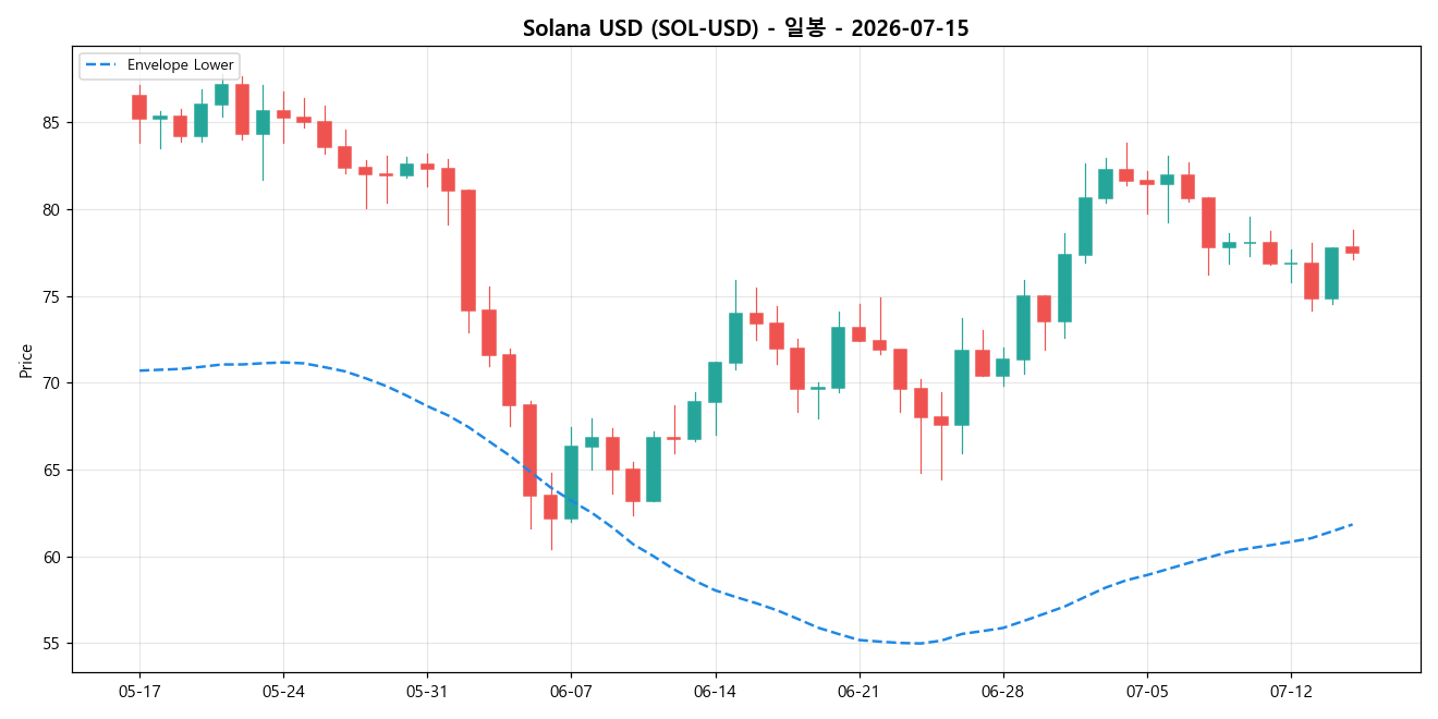 Solana USD 일봉 차트