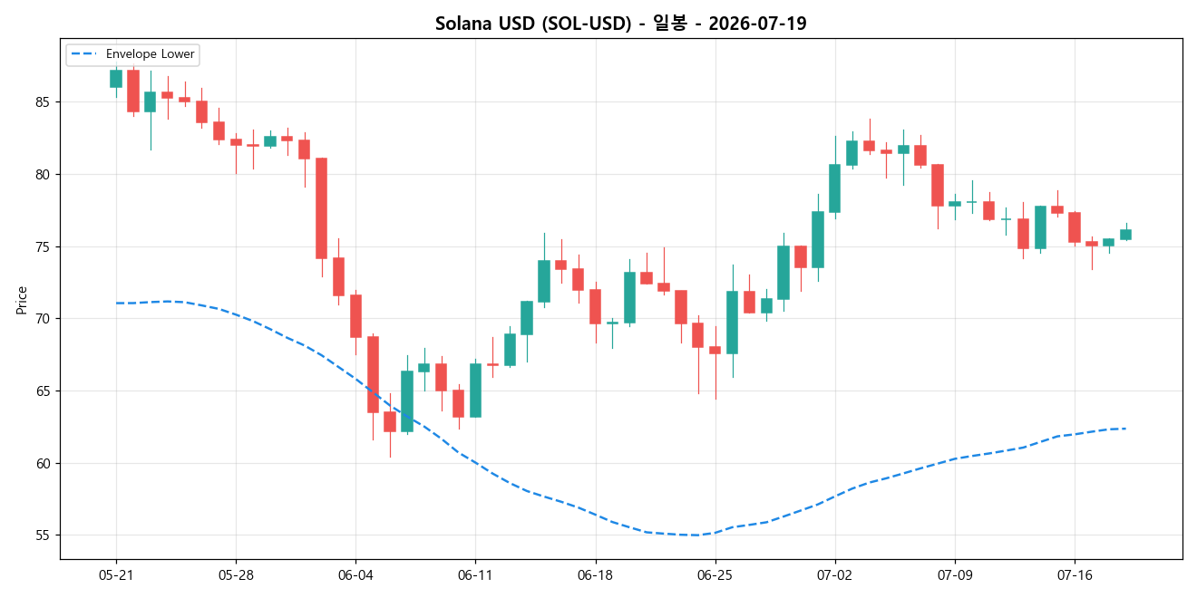 Solana USD 일봉 차트