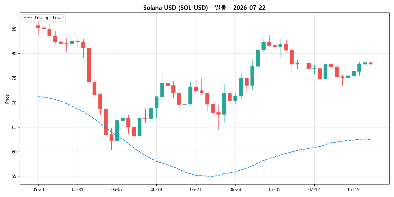 Solana USD 일봉 차트