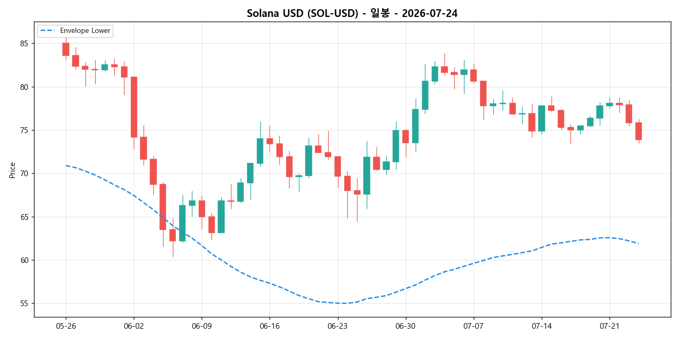 Solana USD 일봉 차트
