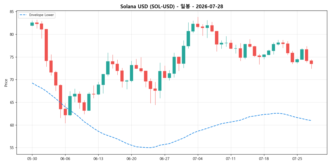 Solana USD 일봉 차트