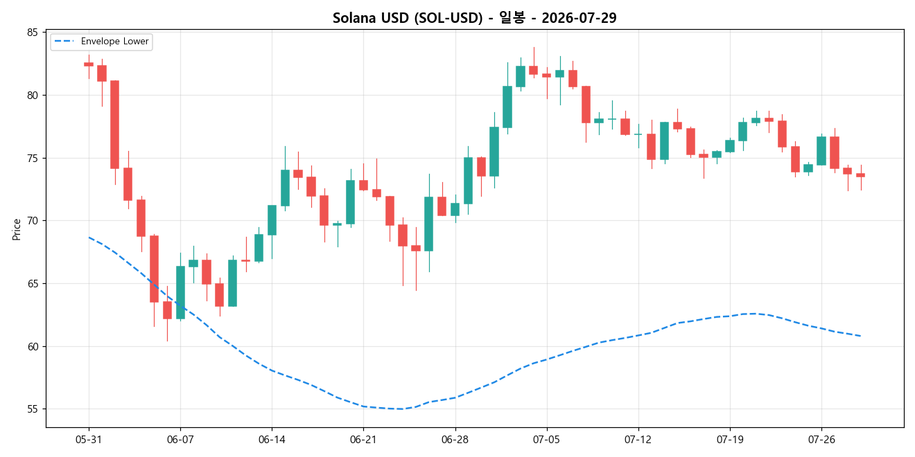Solana USD 일봉 차트