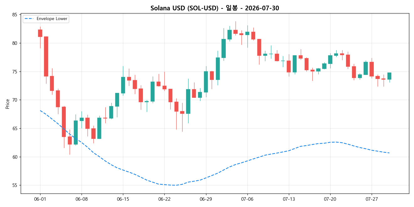 Solana USD 일봉 차트