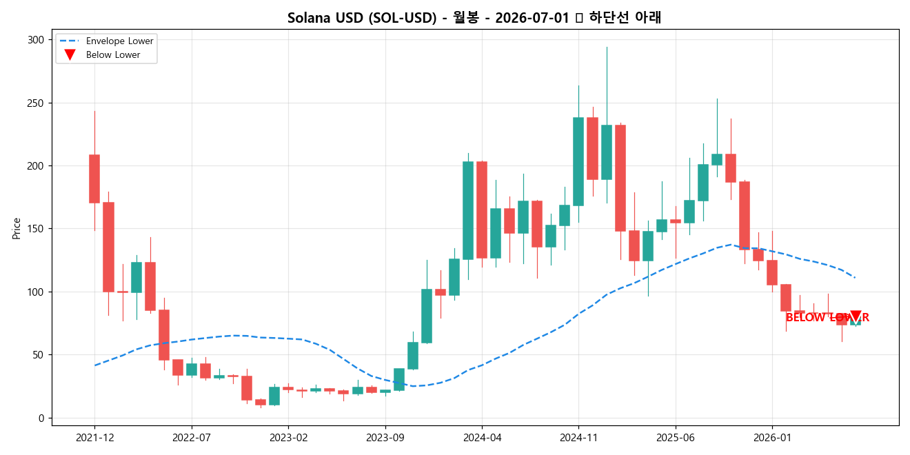 Solana USD 월봉 차트