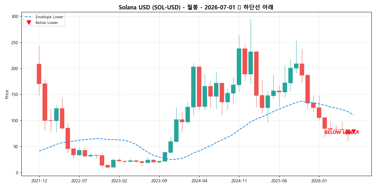 Solana USD 월봉 차트
