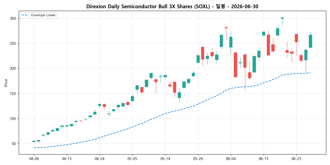 Direxion Daily Semiconductor Bull 3X Shares 일봉 차트