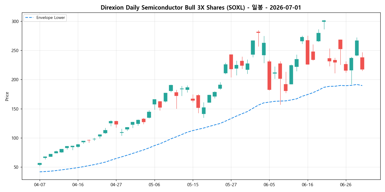 Direxion Daily Semiconductor Bull 3X Shares 일봉 차트