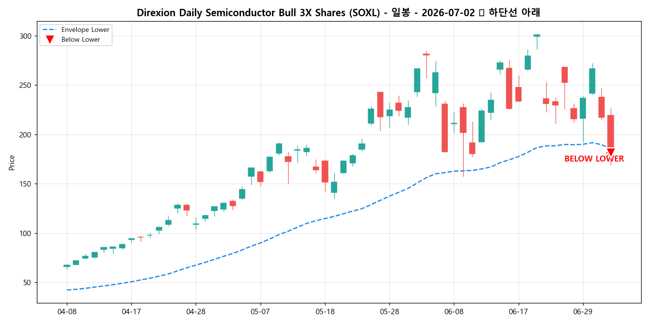 Direxion Daily Semiconductor Bull 3X Shares 일봉 차트