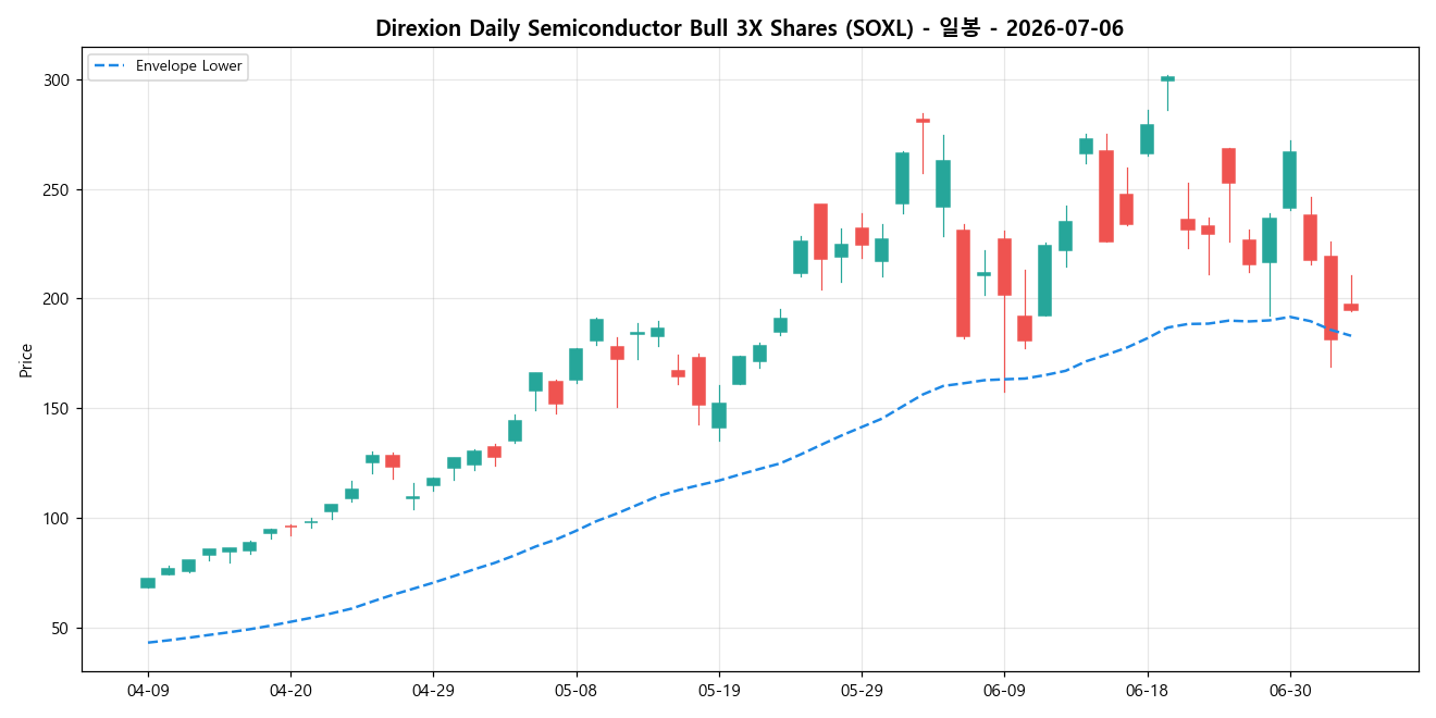 Direxion Daily Semiconductor Bull 3X Shares 일봉 차트
