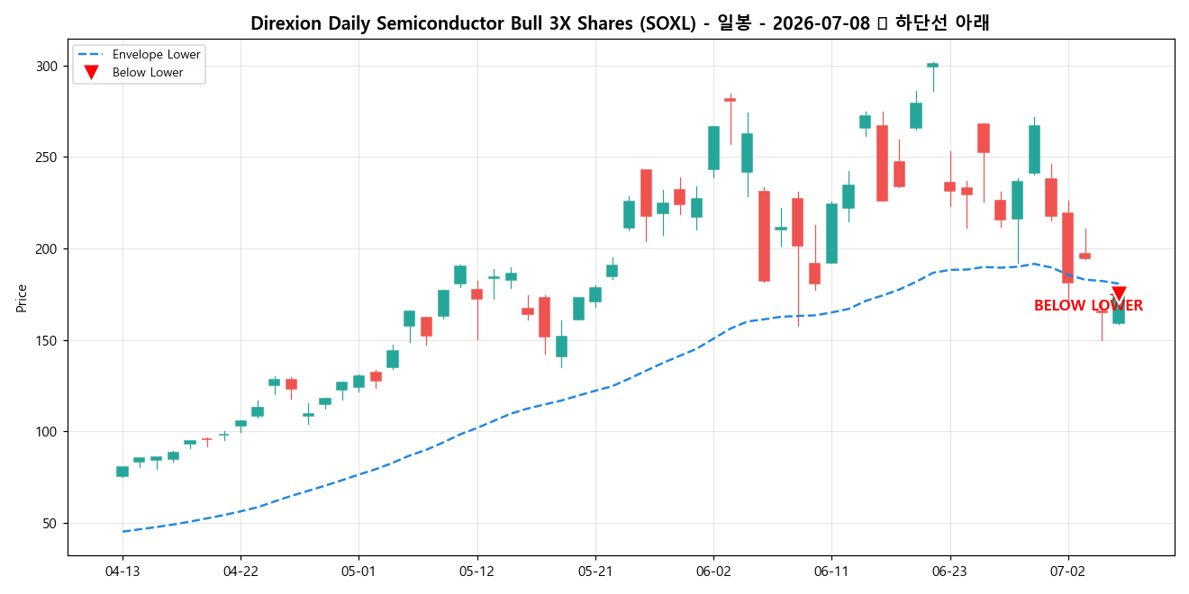 Direxion Daily Semiconductor Bull 3X Shares 일봉 차트