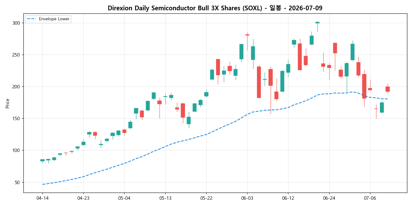 Direxion Daily Semiconductor Bull 3X Shares 일봉 차트