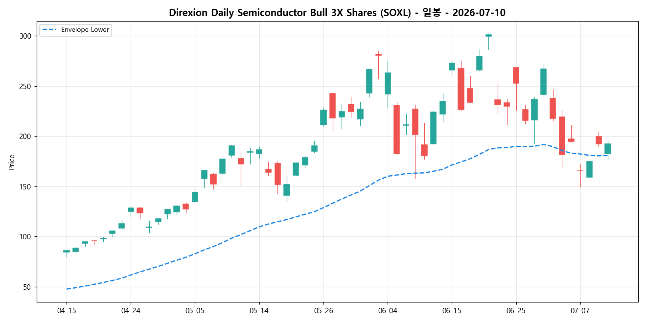 Direxion Daily Semiconductor Bull 3X Shares 일봉 차트