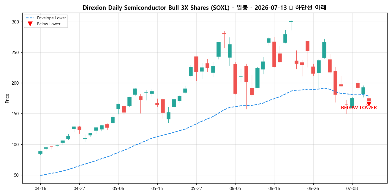 Direxion Daily Semiconductor Bull 3X Shares 일봉 차트