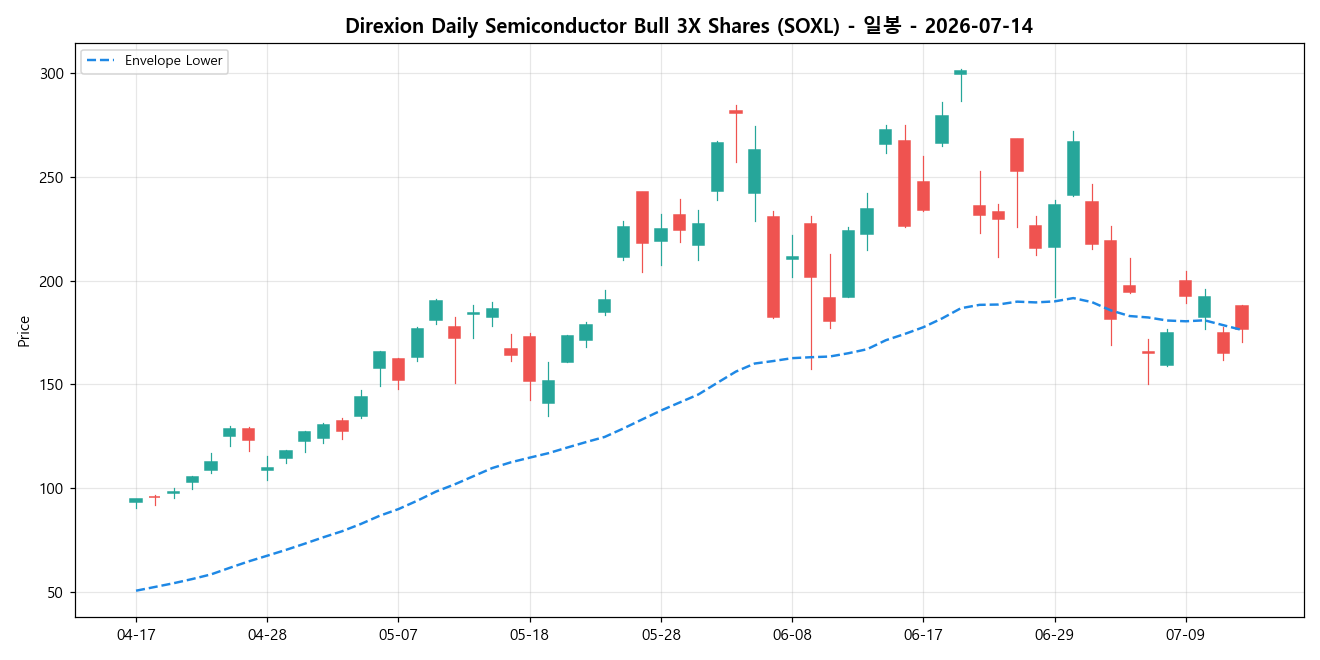 Direxion Daily Semiconductor Bull 3X Shares 일봉 차트
