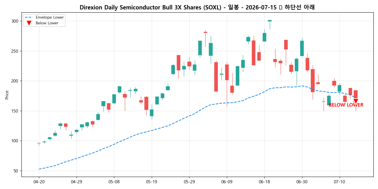 Direxion Daily Semiconductor Bull 3X Shares 일봉 차트