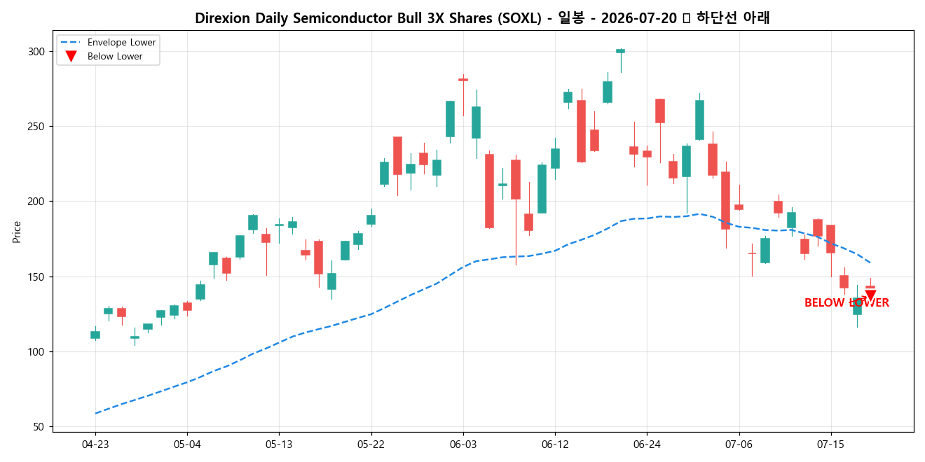 Direxion Daily Semiconductor Bull 3X Shares 일봉 차트