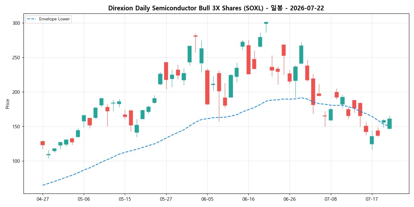 Direxion Daily Semiconductor Bull 3X Shares 일봉 차트