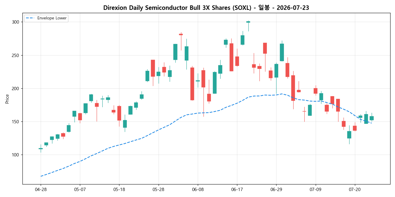 Direxion Daily Semiconductor Bull 3X Shares 일봉 차트