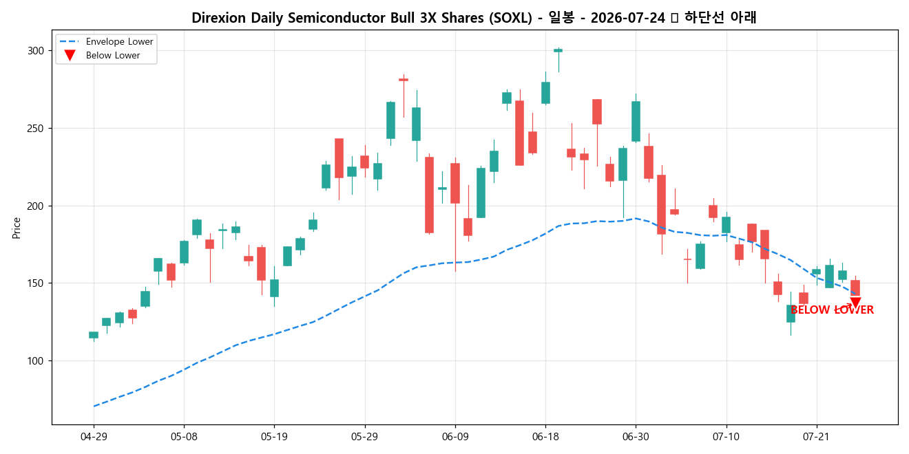 Direxion Daily Semiconductor Bull 3X Shares 일봉 차트