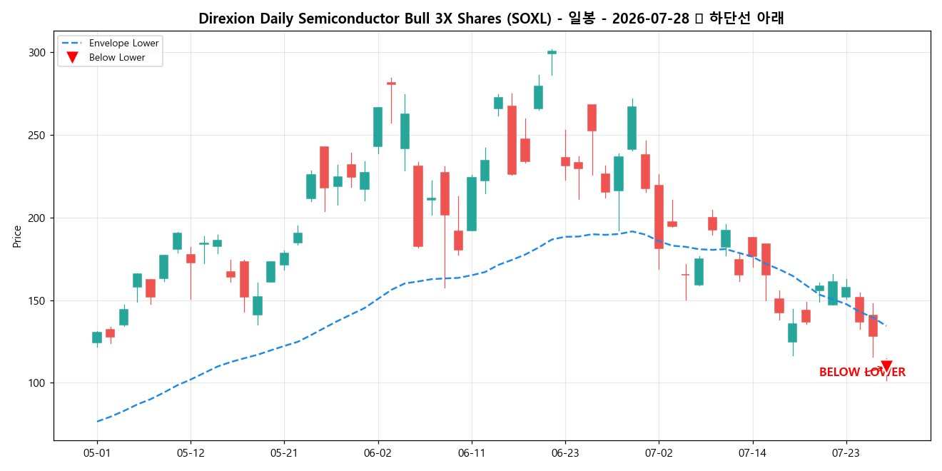 Direxion Daily Semiconductor Bull 3X Shares 일봉 차트