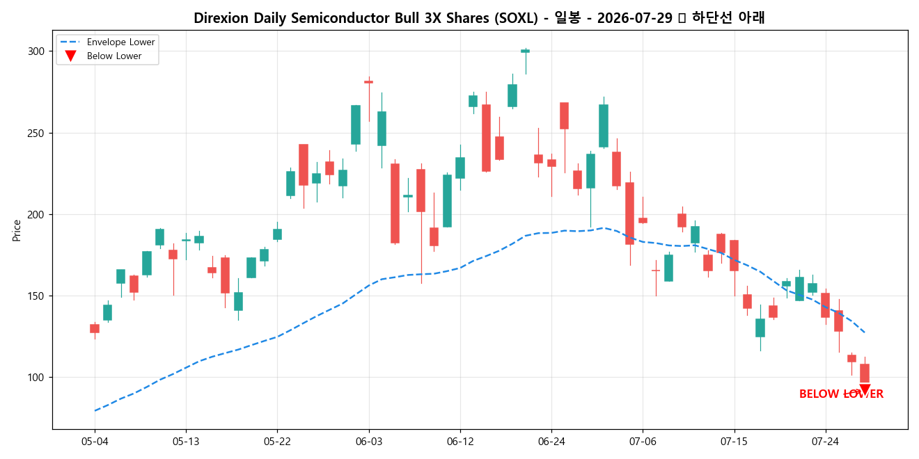Direxion Daily Semiconductor Bull 3X Shares 일봉 차트