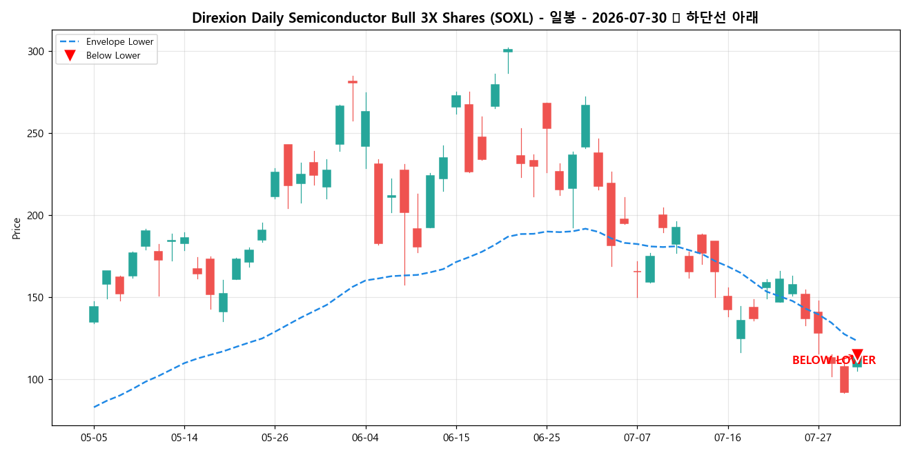 Direxion Daily Semiconductor Bull 3X Shares 일봉 차트