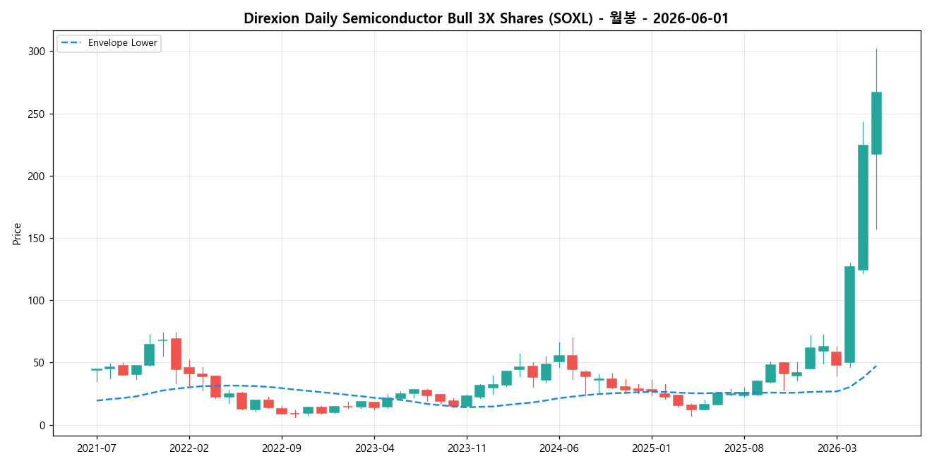 Direxion Daily Semiconductor Bull 3X Shares 월봉 차트