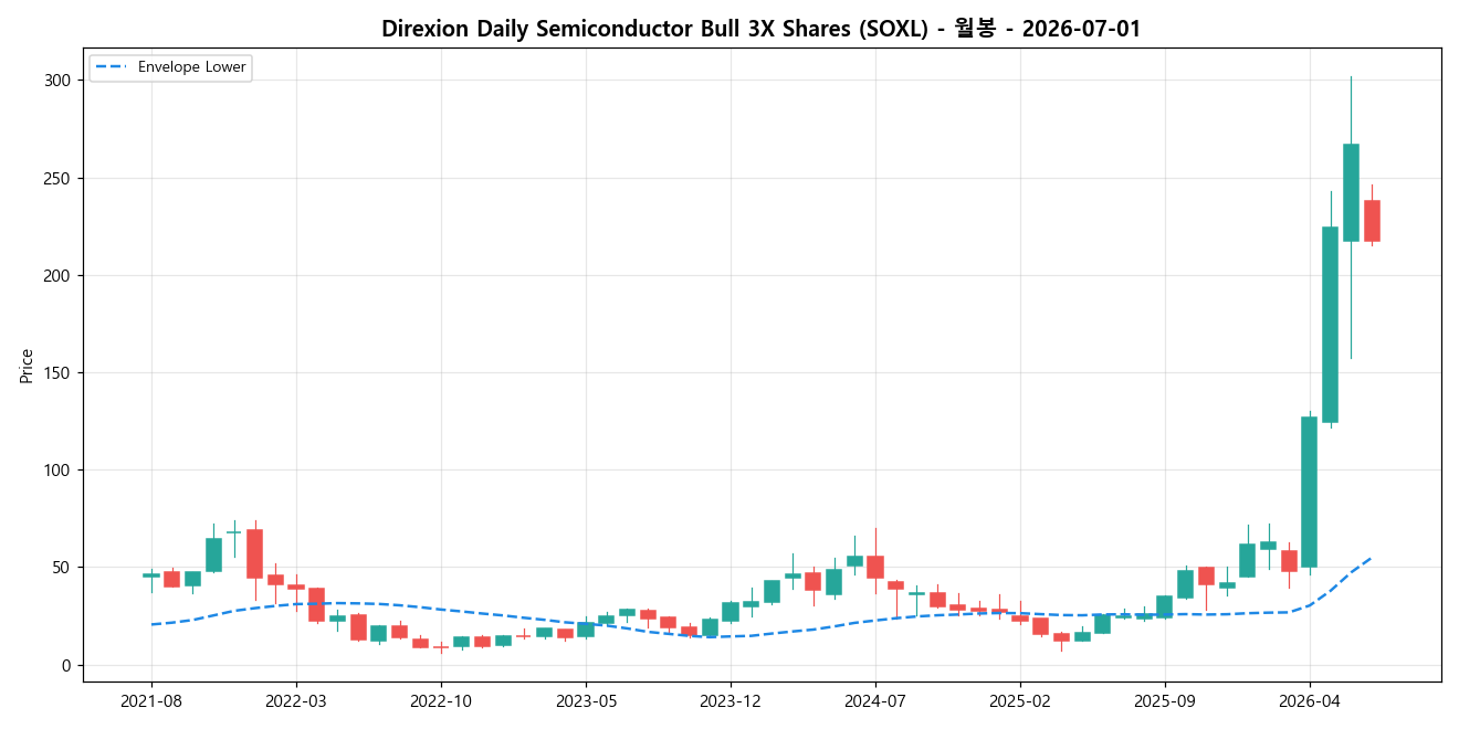 Direxion Daily Semiconductor Bull 3X Shares 월봉 차트