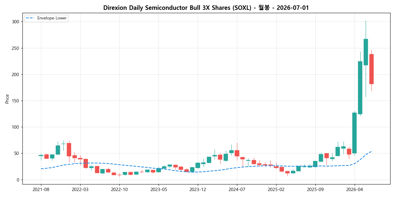 Direxion Daily Semiconductor Bull 3X Shares 월봉 차트